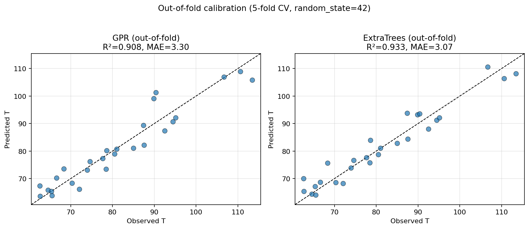 OOF calibration